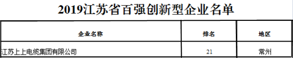 排名21位！上上電纜再次榮獲“江蘇省百強(qiáng)創(chuàng)新型企業(yè)”稱號
